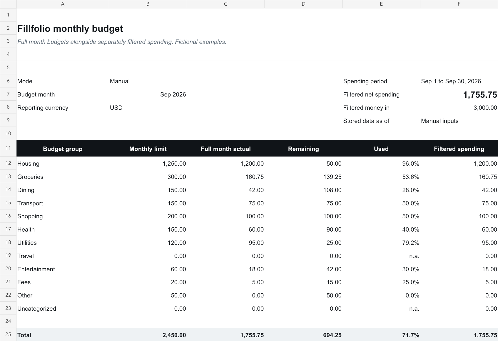 Monthly budget with fictional September 2026 USD limits of 2,450, spending of 1,755.75 and remaining budget of 694.25, alongside separately filtered spending and money in.